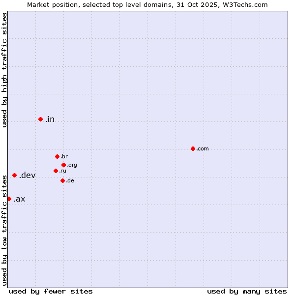 Market position of .in (India) vs. .dev (Dev, projects in development) vs. .ax (Aland Islands)