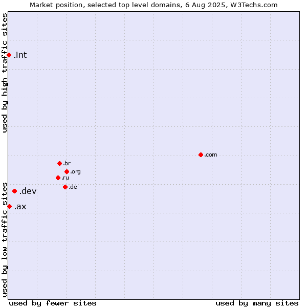 Market position of .dev (Dev, projects in development) vs. .ax (Aland Islands) vs. .int (International government treaties)