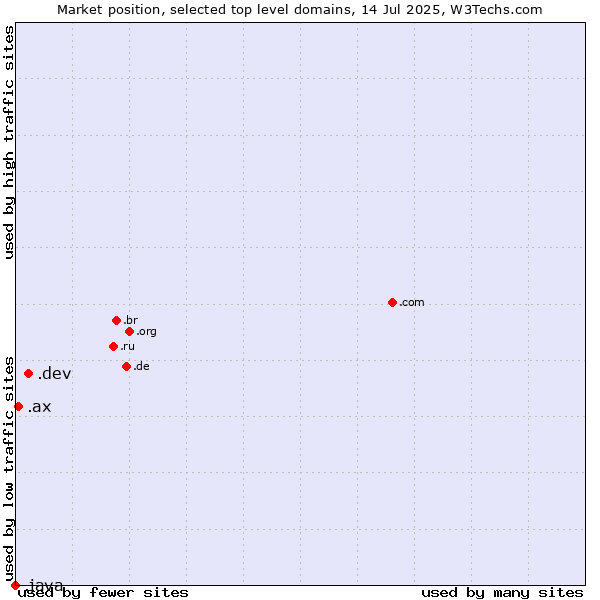 Market position of .dev (Dev, projects in development) vs. .ax (Aland Islands) vs. .java (Java programming language)