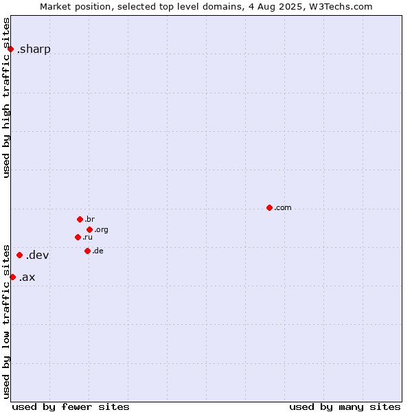 Market position of .dev (Dev, projects in development) vs. .ax (Aland Islands) vs. .sharp (Sharp brand)