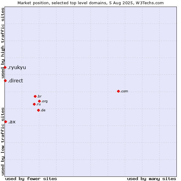 Market position of .ax (Aland Islands) vs. .direct (Direct) vs. .ryukyu (Ryukyu, region of Okinawa, Japan)