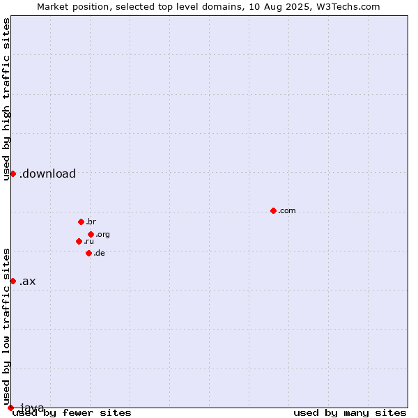 Market position of .ax (Aland Islands) vs. .download (Download) vs. .java (Java programming language)
