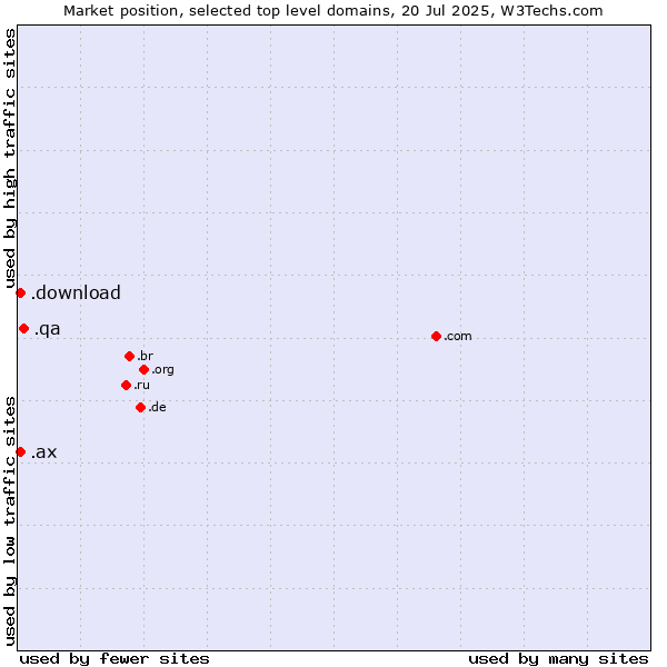 Market position of .qa (Qatar) vs. .ax (Aland Islands) vs. .download (Download)