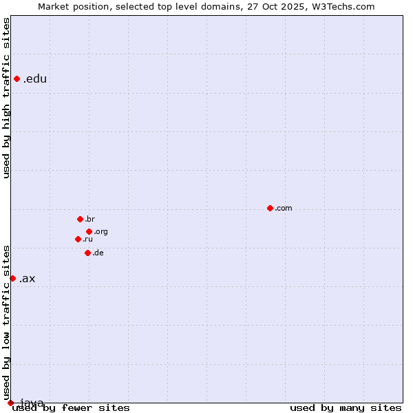 Market position of .edu (United States educational institutes) vs. .ax (Aland Islands) vs. .java (Java programming language)