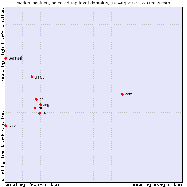 Market position of .net (Network providers) vs. .email (Email) vs. .ax (Aland Islands)