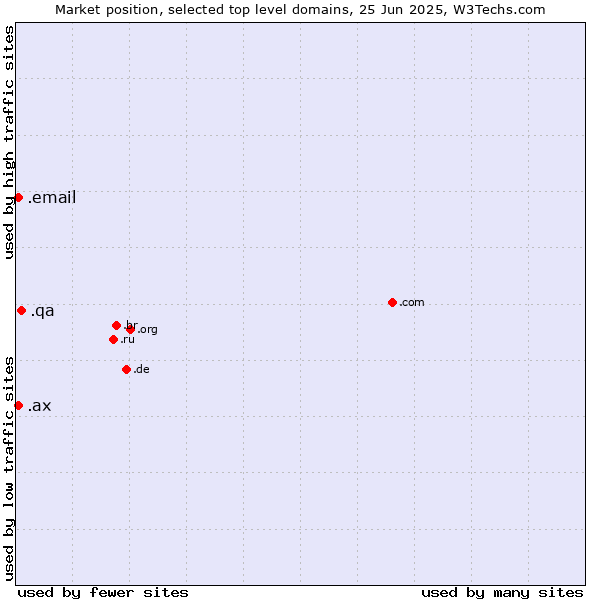 Market position of .qa (Qatar) vs. .email (Email) vs. .ax (Aland Islands)