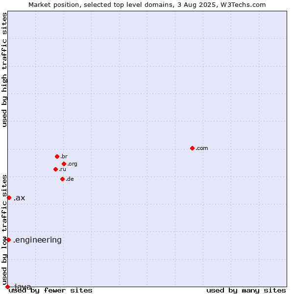 Market position of .ax (Aland Islands) vs. .engineering (Engineering) vs. .java (Java programming language)