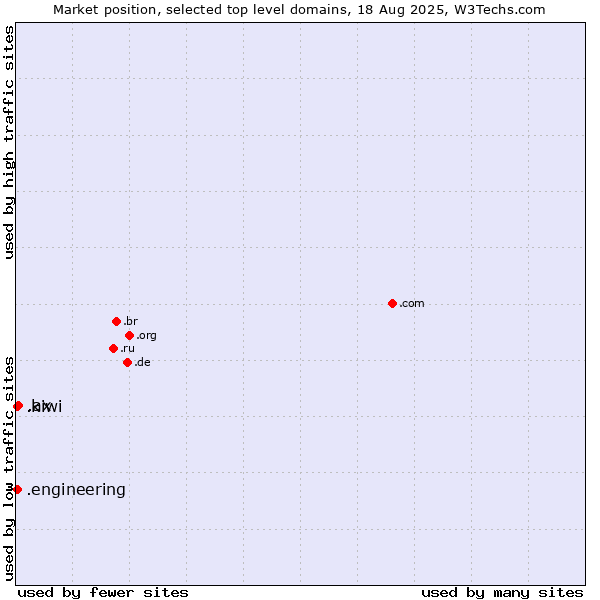 Market position of .ax (Aland Islands) vs. .kiwi (New Zealand culture) vs. .engineering (Engineering)