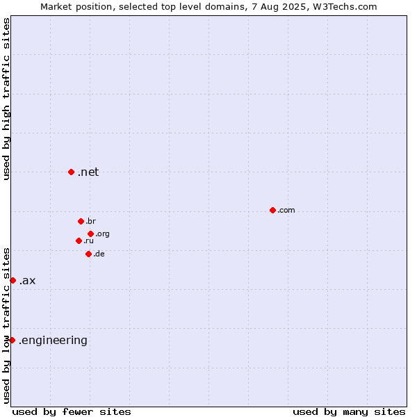Market position of .net (Network providers) vs. .ax (Aland Islands) vs. .engineering (Engineering)