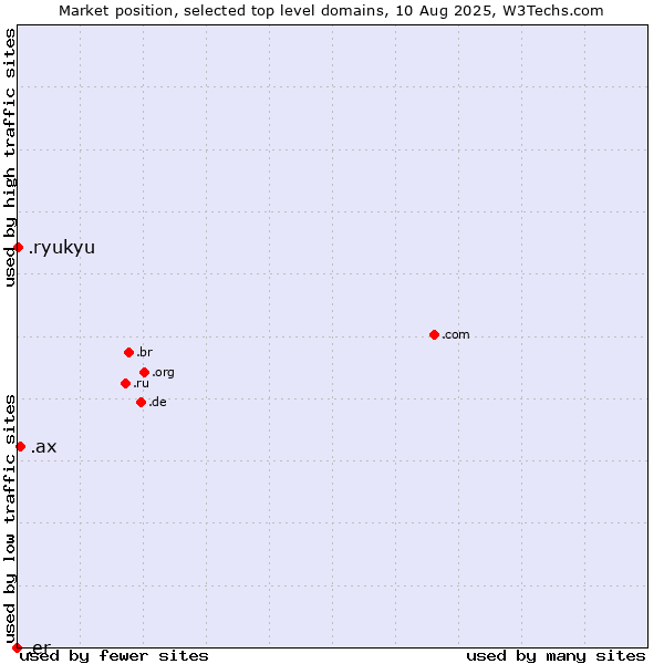 Market position of .ax (Aland Islands) vs. .ryukyu (Ryukyu, region of Okinawa, Japan) vs. .er (Eritrea)