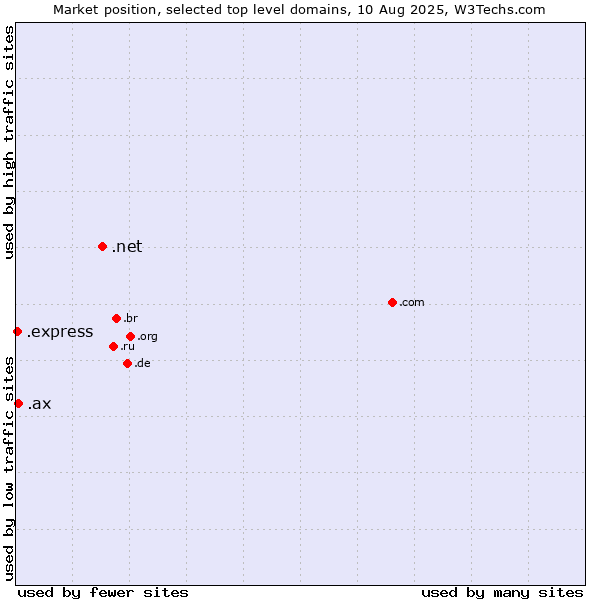 Market position of .net (Network providers) vs. .ax (Aland Islands) vs. .express (Express)