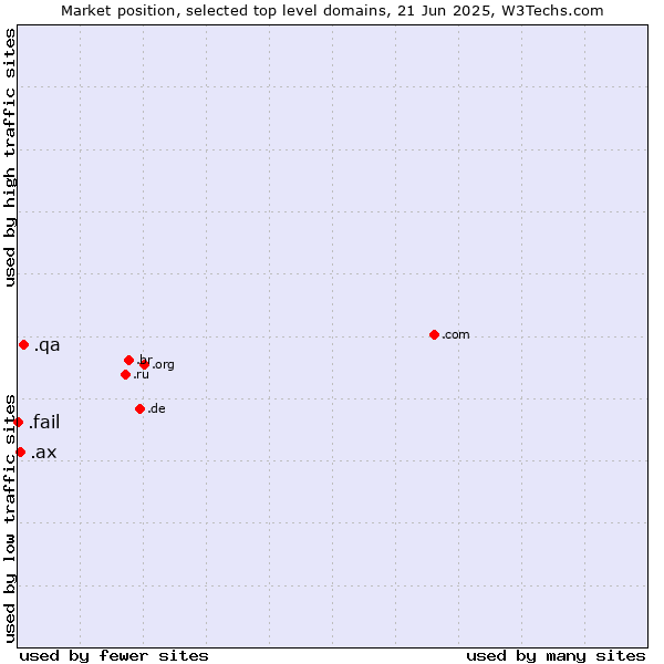 Market position of .qa (Qatar) vs. .ax (Aland Islands) vs. .fail (Fail)