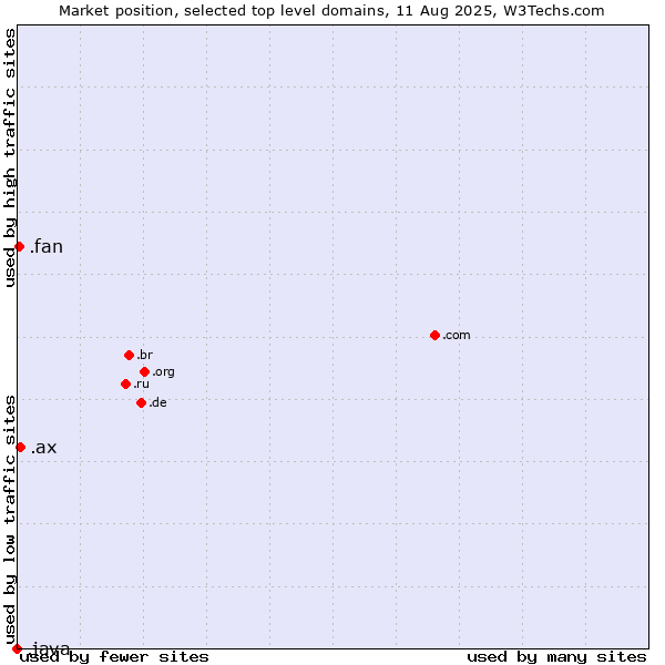 Market position of .ax (Aland Islands) vs. .fan (Fan) vs. .java (Java programming language)