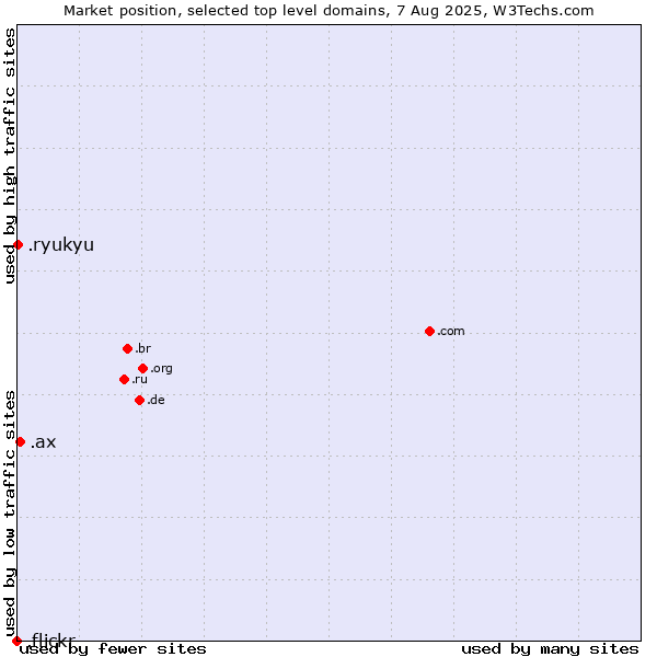 Market position of .ax (Aland Islands) vs. .ryukyu (Ryukyu, region of Okinawa, Japan) vs. .flickr (Flickr brand)