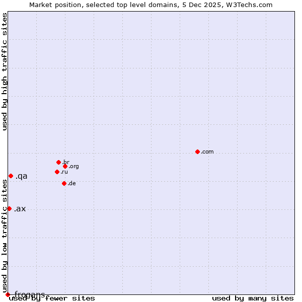 Market position of .qa (Qatar) vs. .ax (Aland Islands) vs. .frogans (Frogans technology)