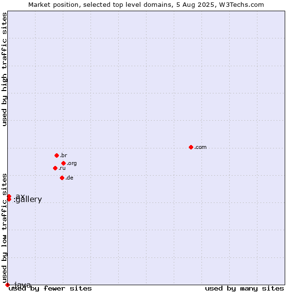 Market position of .gallery (Gallery) vs. .ax (Aland Islands) vs. .java (Java programming language)