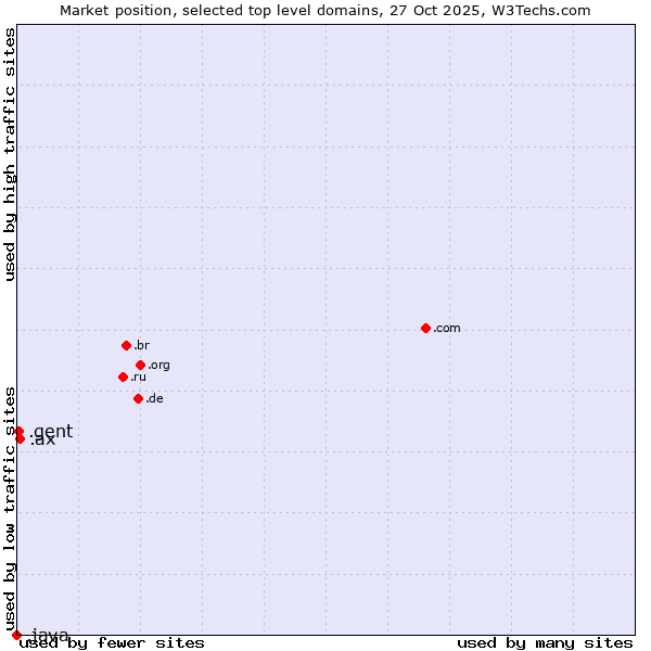 Market position of .ax (Aland Islands) vs. .gent (City of Gent, Belgium) vs. .java (Java programming language)