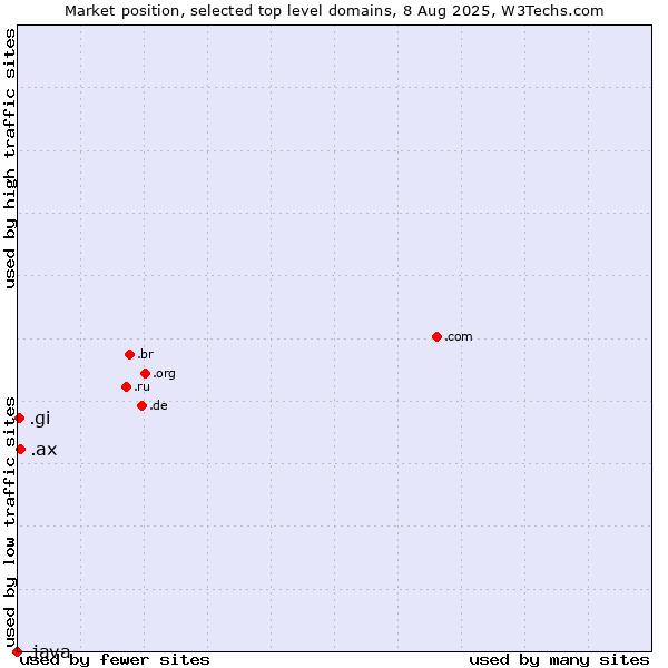 Market position of .ax (Aland Islands) vs. .gi (Gibraltar) vs. .java (Java programming language)