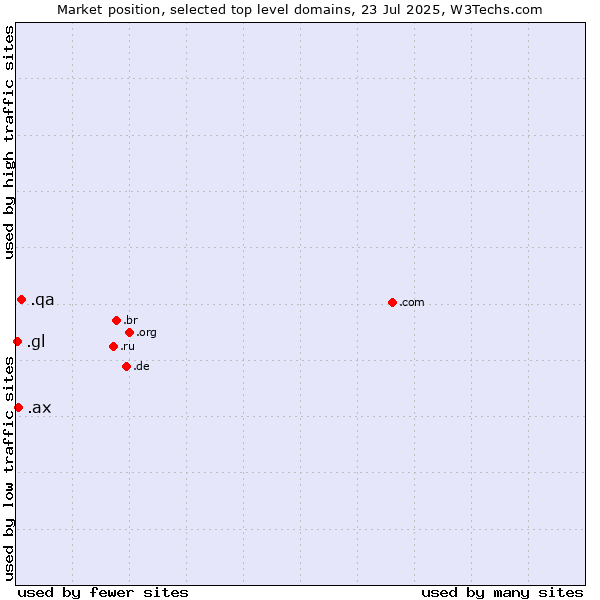 Market position of .qa (Qatar) vs. .ax (Aland Islands) vs. .gl (Greenland)