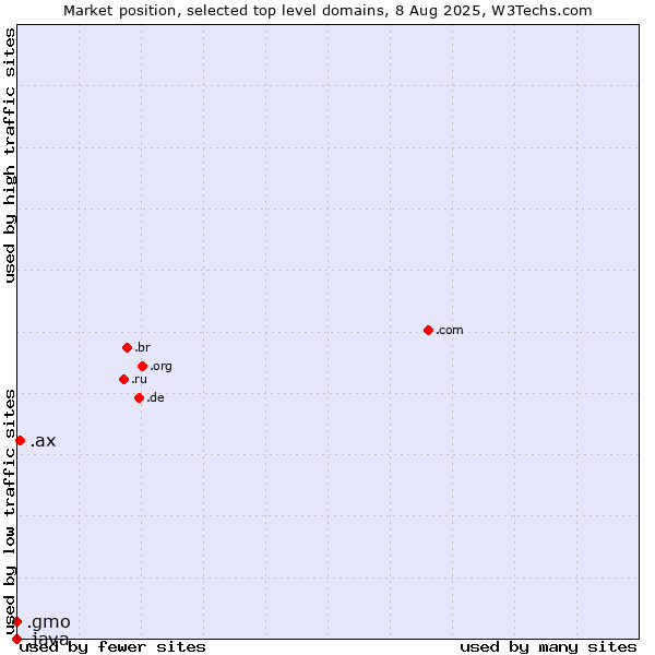 Market position of .ax (Aland Islands) vs. .gmo (GMO Internet brand) vs. .java (Java programming language)