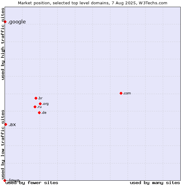 Market position of .ax (Aland Islands) vs. .google (Google brand) vs. .java (Java programming language)