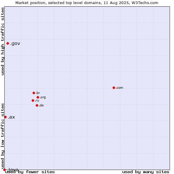 Market position of .gov (United States Government) vs. .ax (Aland Islands) vs. .java (Java programming language)