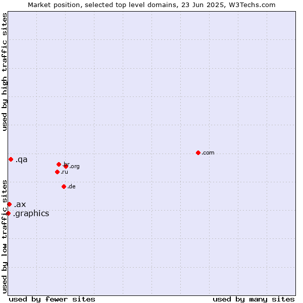 Market position of .qa (Qatar) vs. .ax (Aland Islands) vs. .graphics (Graphics)