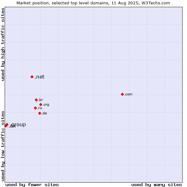 Market position of .net (Network providers) vs. .group (Group) vs. .ax (Aland Islands)