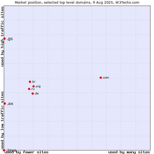 Market position of .ax (Aland Islands) vs. .gs (South Georgia and the South Sandwich Islands) vs. .java (Java programming language)