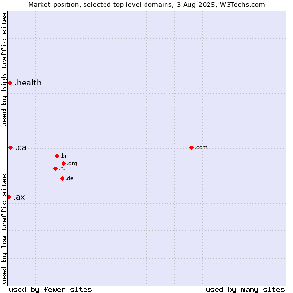 Market position of .qa (Qatar) vs. .health (Health) vs. .ax (Aland Islands)