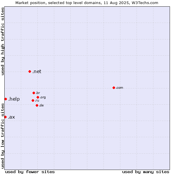 Market position of .net (Network providers) vs. .help (Help) vs. .ax (Aland Islands)