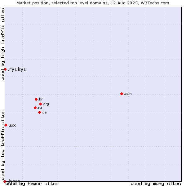 Market position of .ax (Aland Islands) vs. .ryukyu (Ryukyu, region of Okinawa, Japan) vs. .here (Here)