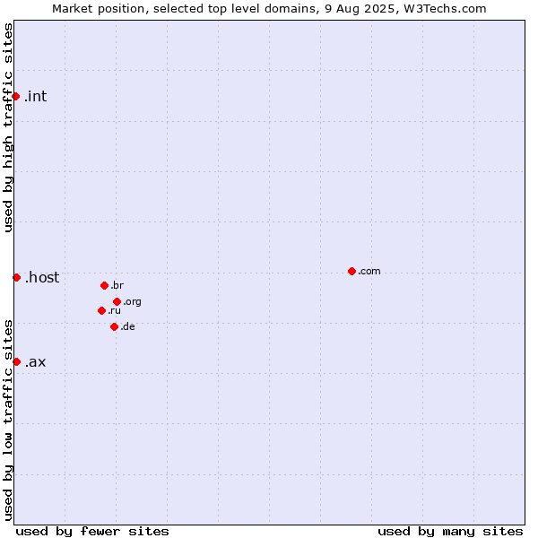 Market position of .host (Hosting industry) vs. .ax (Aland Islands) vs. .int (International government treaties)
