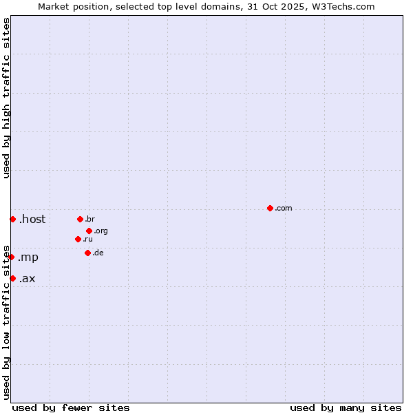 Market position of .host (Hosting industry) vs. .ax (Aland Islands) vs. .mp (Northern Mariana Islands)