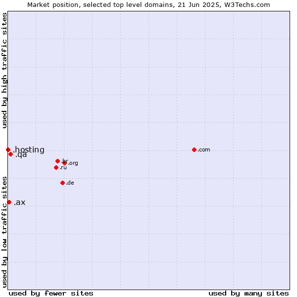 Market position of .qa (Qatar) vs. .ax (Aland Islands) vs. .hosting (Hosting)