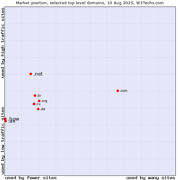 Market position of .net (Network providers) vs. .ax (Aland Islands) vs. .how (How)