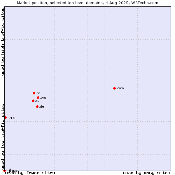 Market position of .ax (Aland Islands) vs. .java (Java programming language) vs. .ibm (IBM brand)