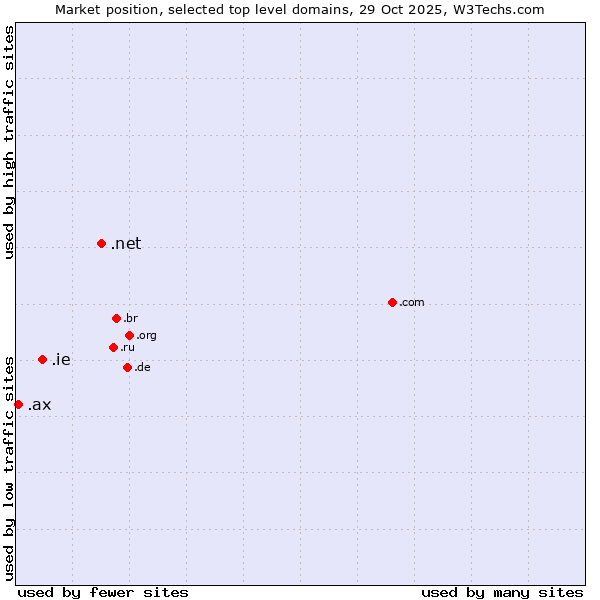 Market position of .net (Network providers) vs. .ie (Ireland) vs. .ax (Aland Islands)