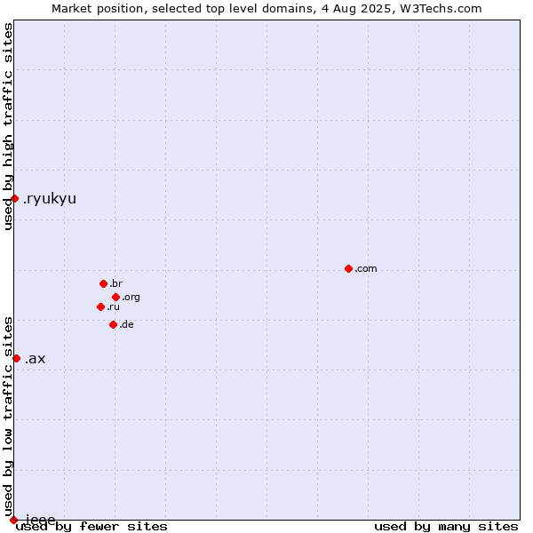 Market position of .ax (Aland Islands) vs. .ryukyu (Ryukyu, region of Okinawa, Japan) vs. .ieee (IEEE (Institute of Electrical and Electronics Engineers) brand)