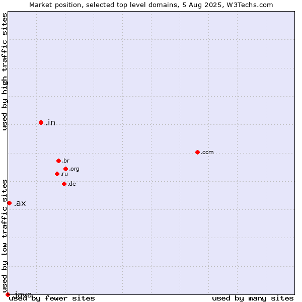 Market position of .in (India) vs. .ax (Aland Islands) vs. .java (Java programming language)