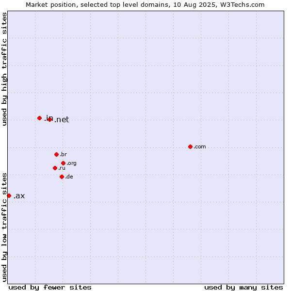 Market position of .net (Network providers) vs. .in (India) vs. .ax (Aland Islands)