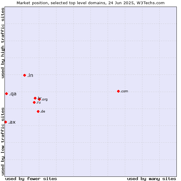 Market position of .in (India) vs. .qa (Qatar) vs. .ax (Aland Islands)