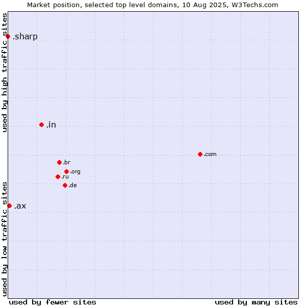 Market position of .in (India) vs. .ax (Aland Islands) vs. .sharp (Sharp brand)