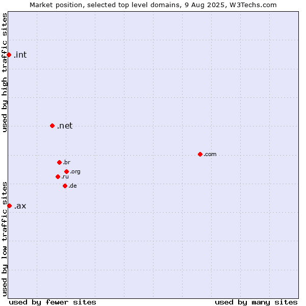 Market position of .net (Network providers) vs. .ax (Aland Islands) vs. .int (International government treaties)