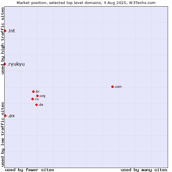 Market position of .ax (Aland Islands) vs. .int (International government treaties) vs. .ryukyu (Ryukyu, region of Okinawa, Japan)