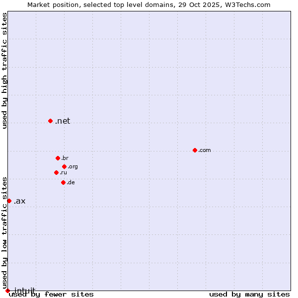 Market position of .net (Network providers) vs. .ax (Aland Islands) vs. .intuit (Intuit brand)