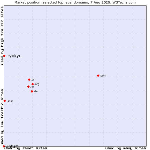 Market position of .ax (Aland Islands) vs. .ryukyu (Ryukyu, region of Okinawa, Japan) vs. .intuit (Intuit brand)