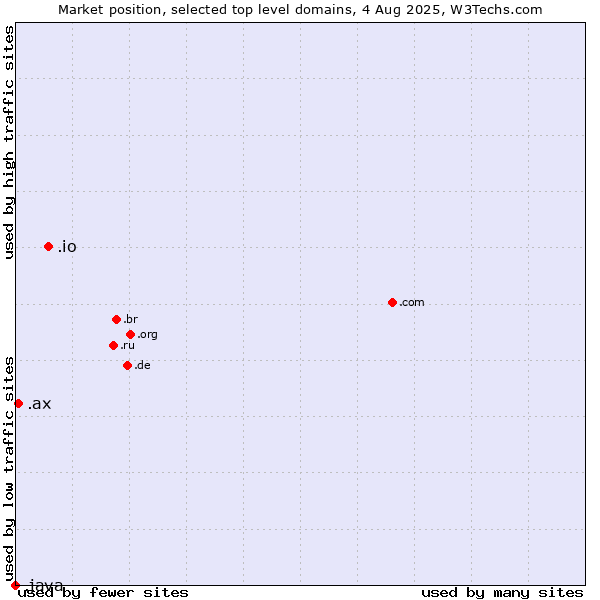 Market position of .io (British Indian Ocean Territory) vs. .ax (Aland Islands) vs. .java (Java programming language)