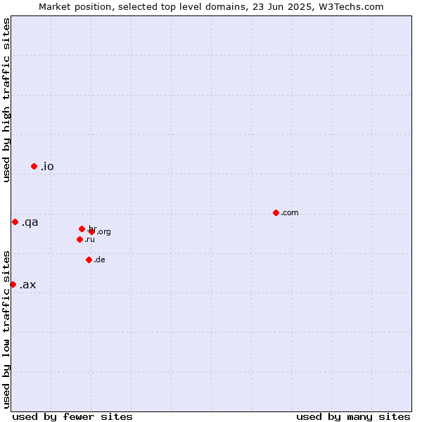 Market position of .io (British Indian Ocean Territory) vs. .qa (Qatar) vs. .ax (Aland Islands)