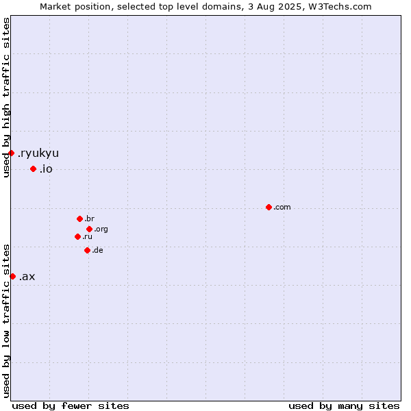 Market position of .io (British Indian Ocean Territory) vs. .ax (Aland Islands) vs. .ryukyu (Ryukyu, region of Okinawa, Japan)